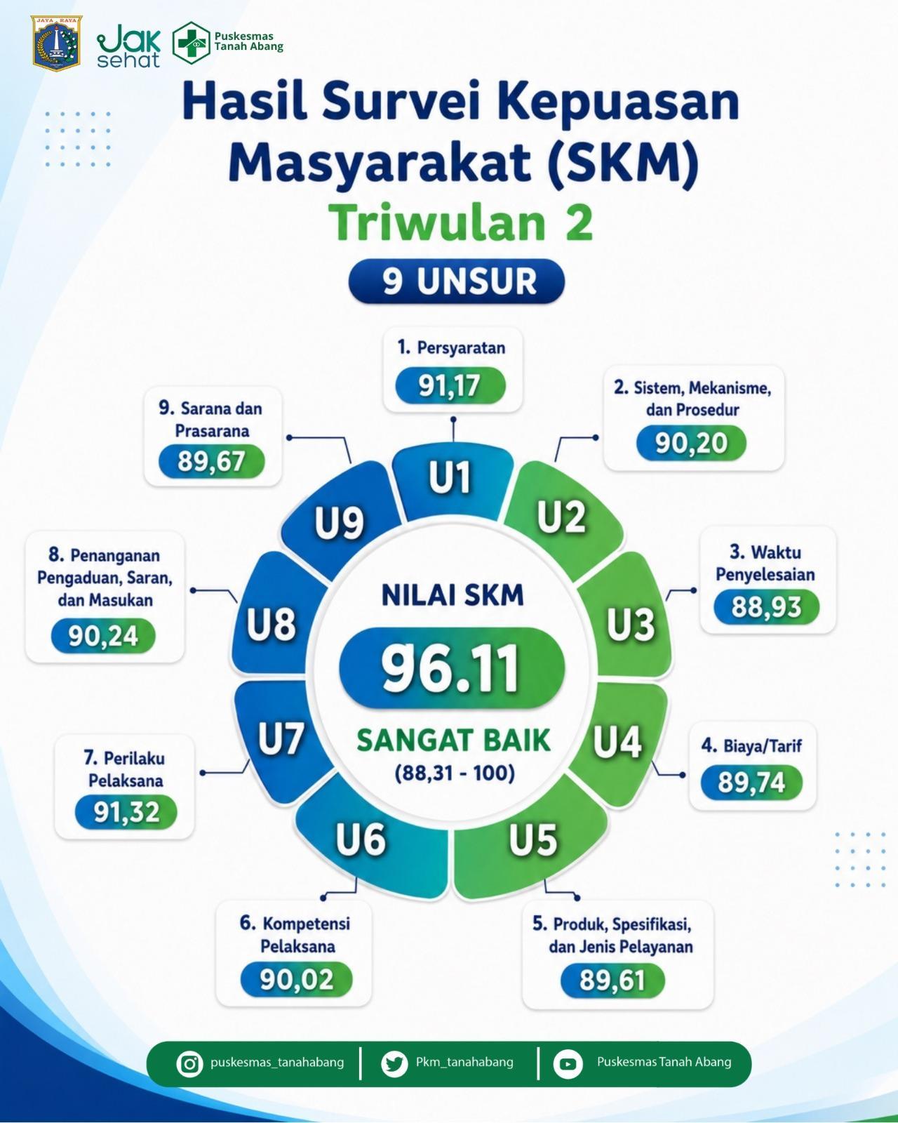 Infografis Capaian SKM TW II 2026 Puskesmas Tanah Abang
